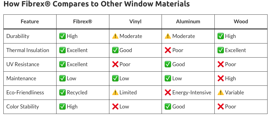 The comparison and advantages of Fibrex versus other window material.